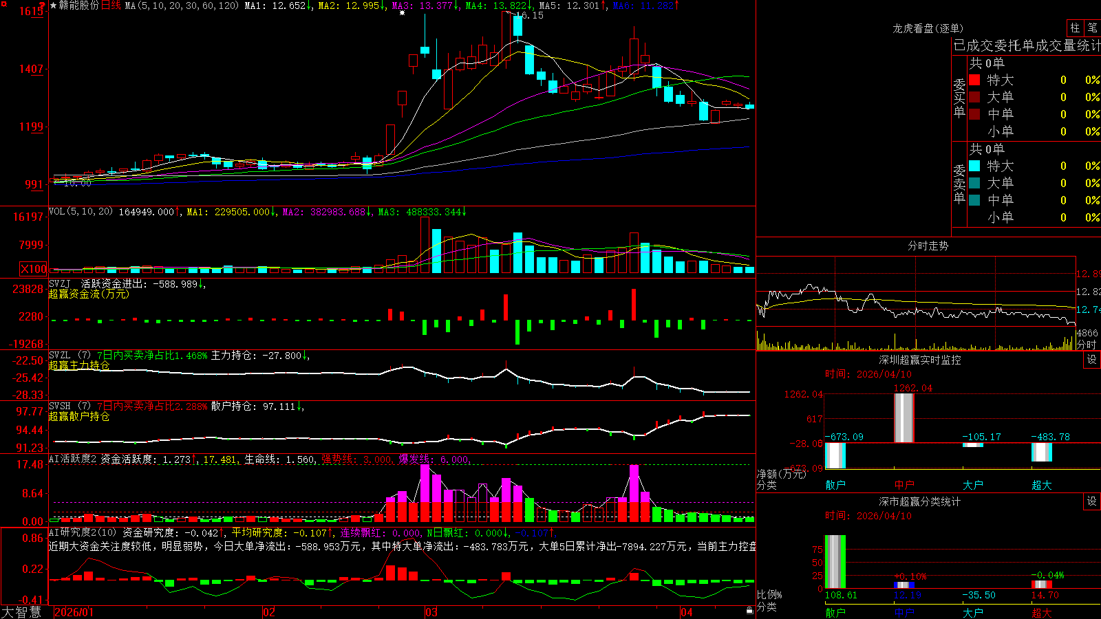 ���ܹɷ�(000899)������ǻ۳�Ӯ��ͼ����