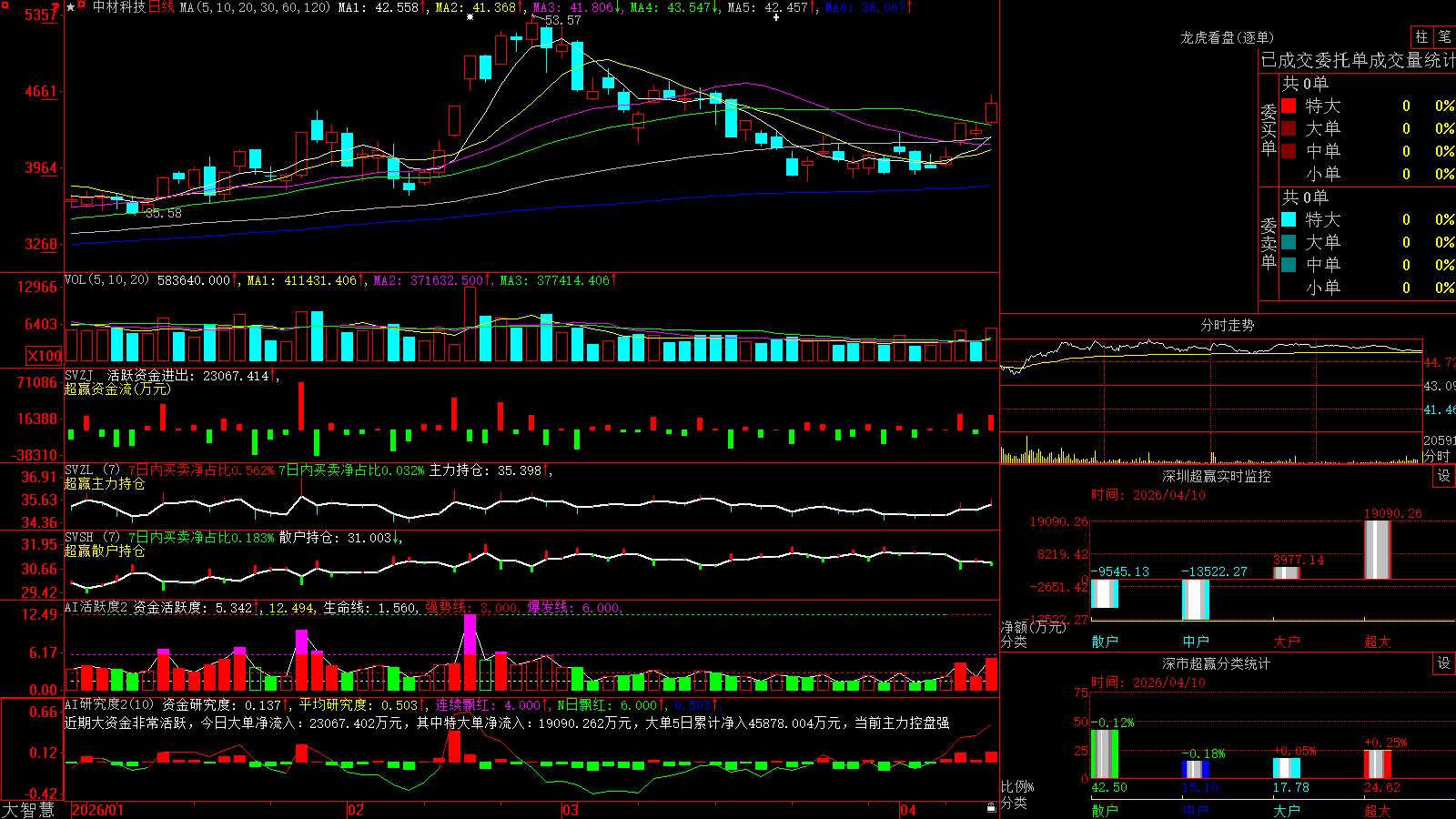 �вĿƼ�(002080)������ǻ۳�Ӯ��ͼ����