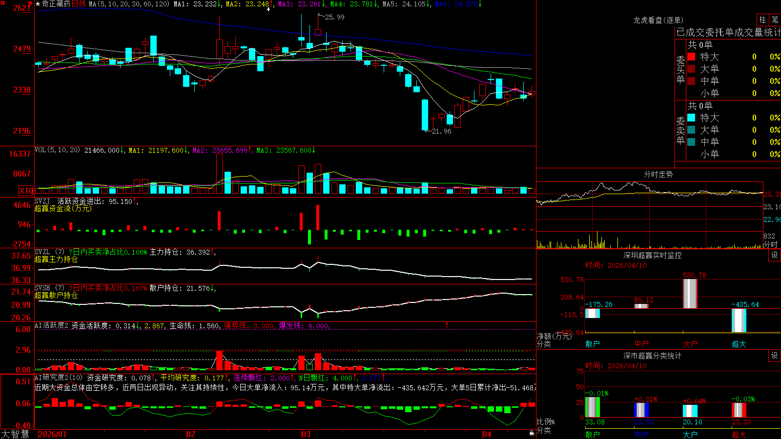 ������ҩ(002287)������ǻ۳�Ӯ��ͼ����
