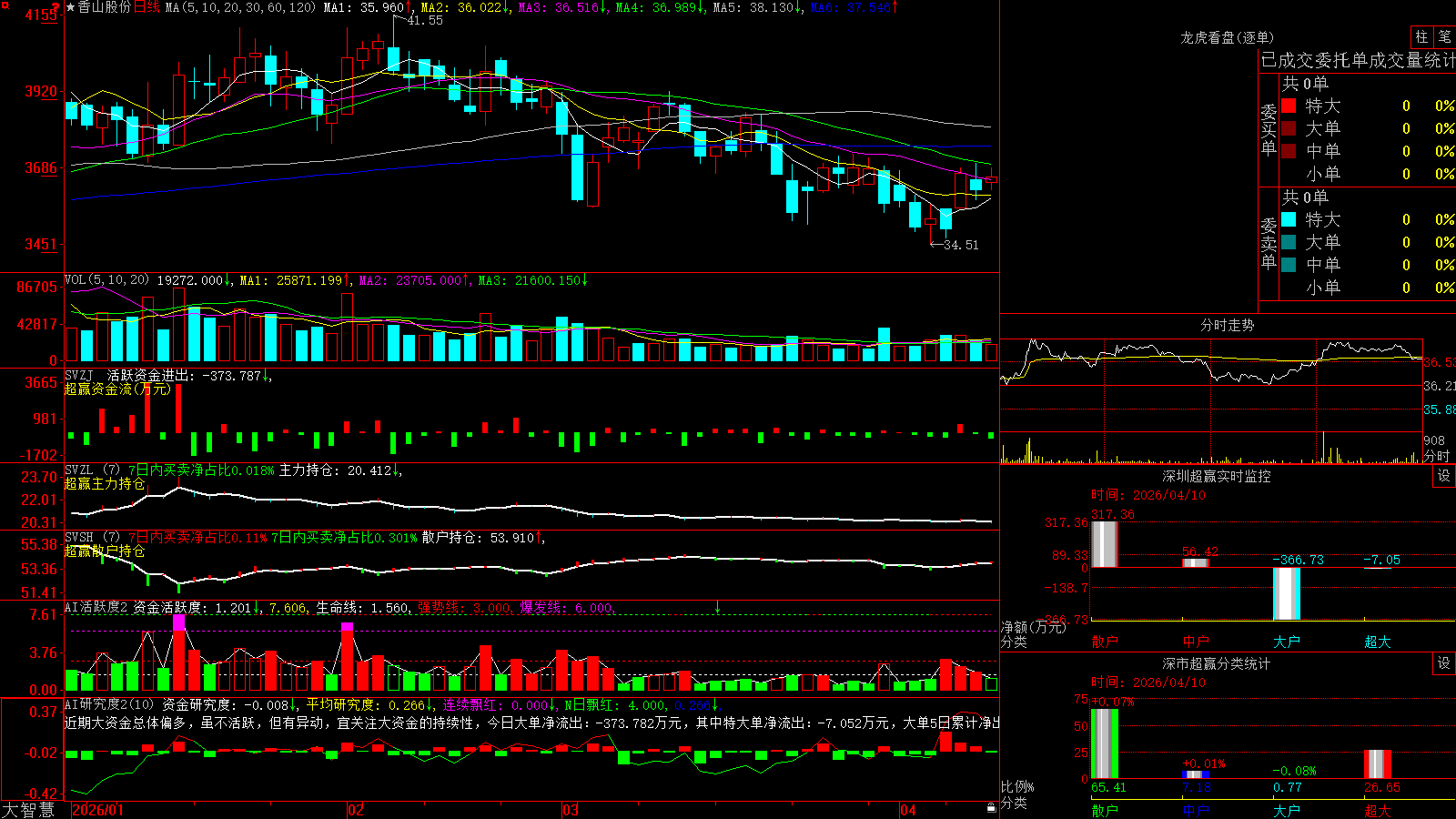 ��ɽ�ɷ�(002870)������ǻ۳�Ӯ��ͼ����