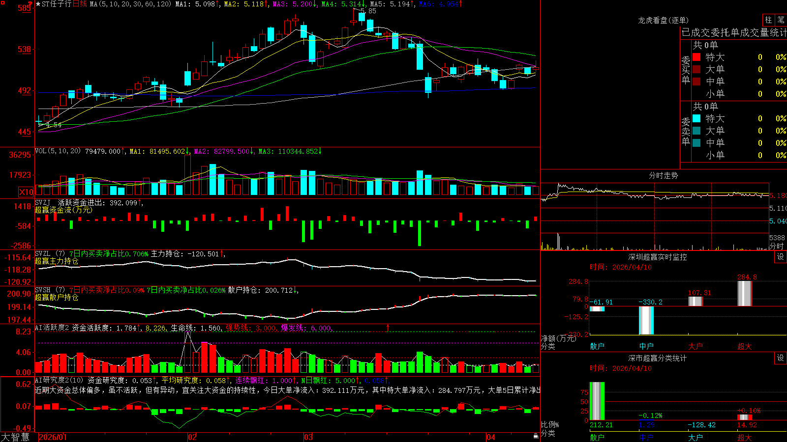 ST������(300311)������ǻ۳�Ӯ��ͼ����