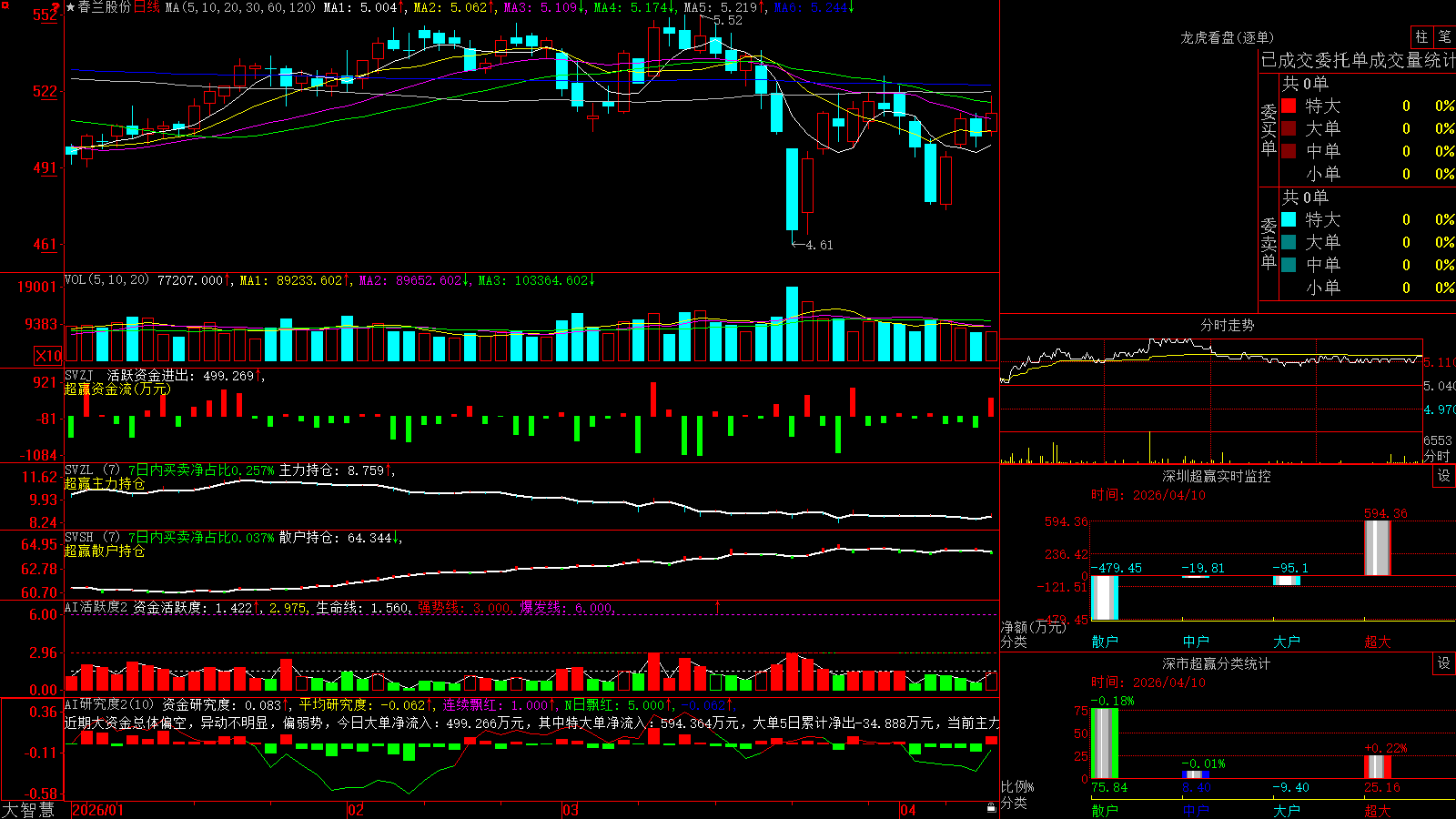 �����ɷ�(600854)������ǻ۳�Ӯ��ͼ����