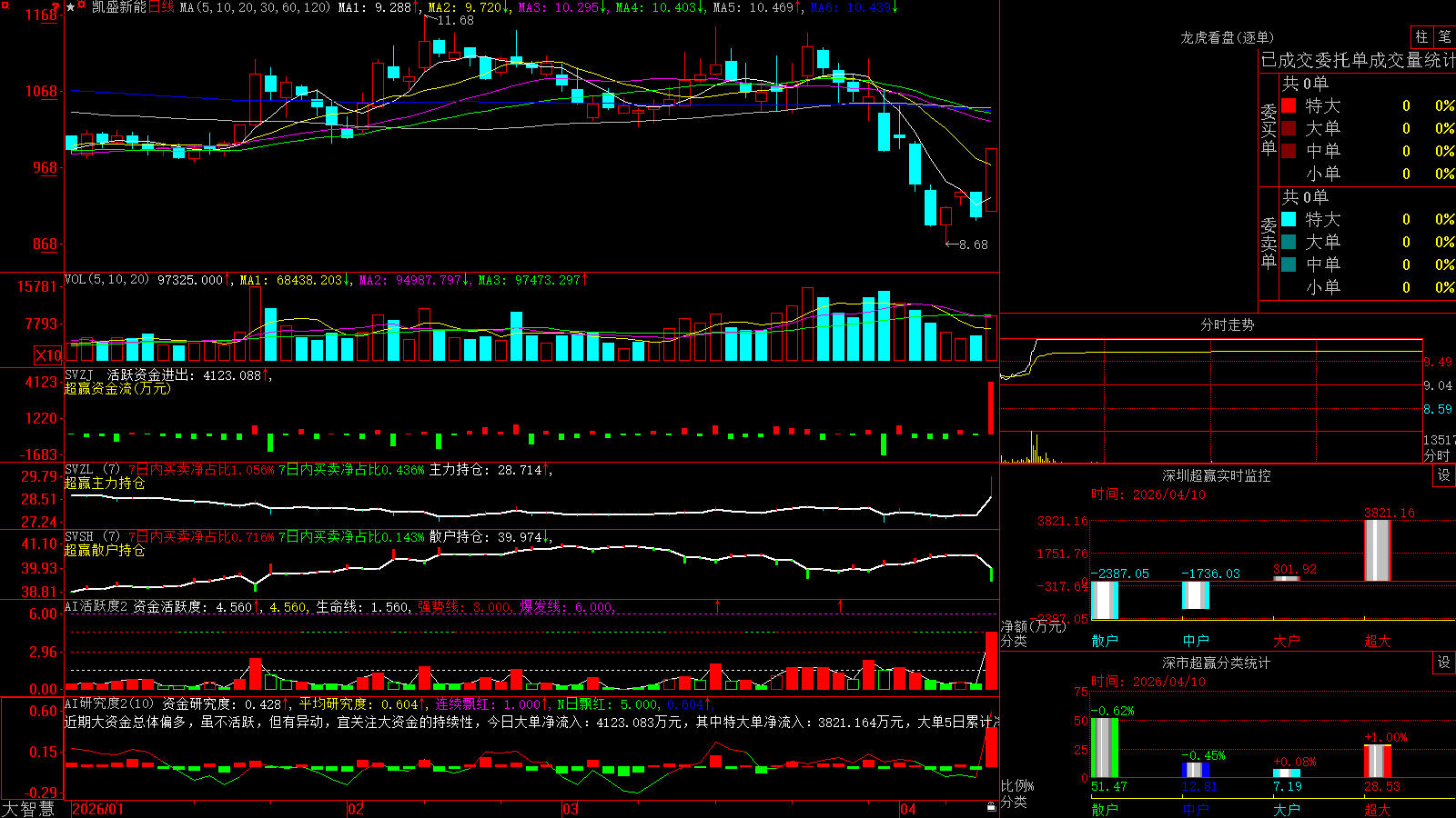 ��ʢ����(600876)������ǻ۳�Ӯ��ͼ����