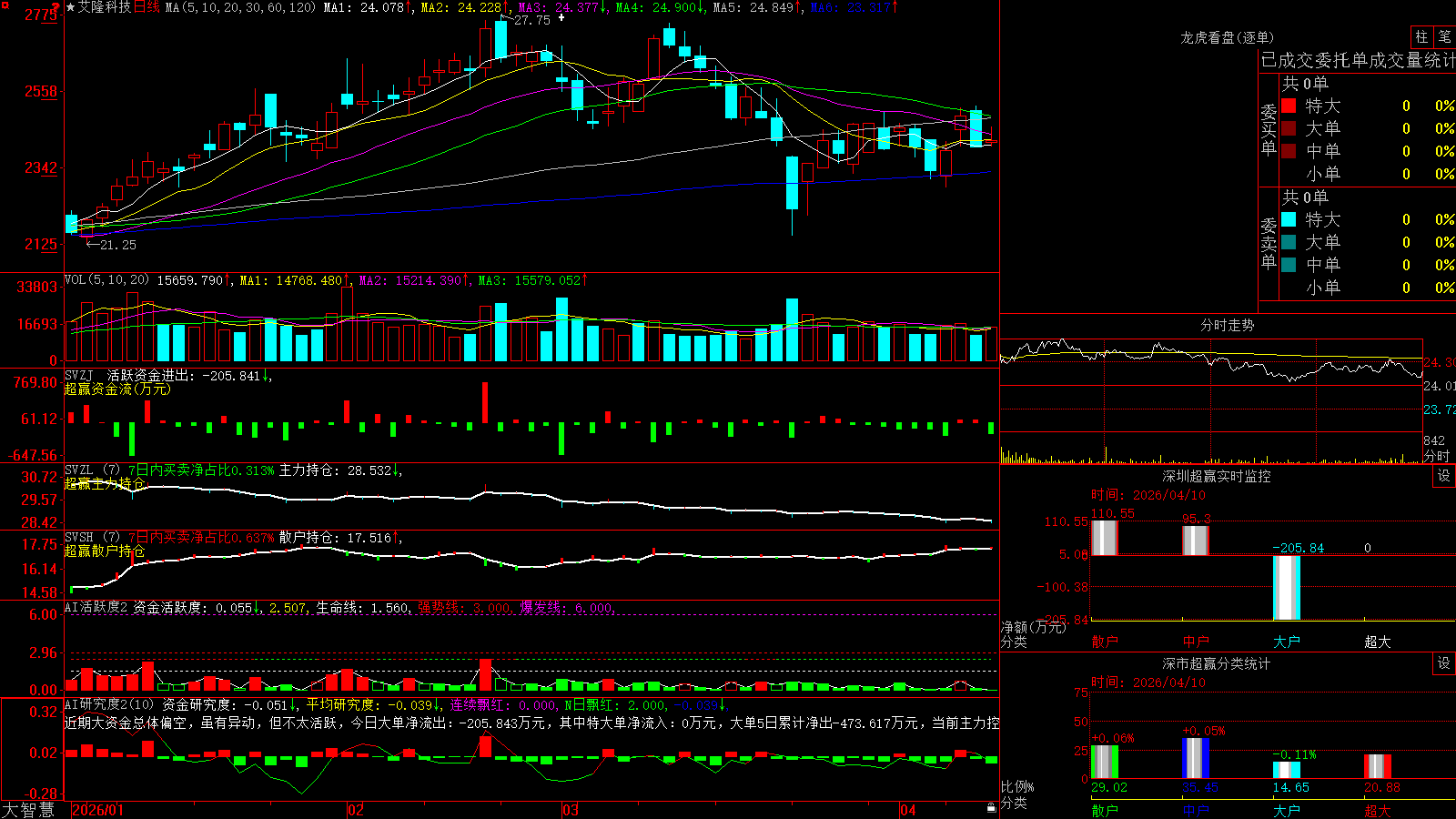 ��¡�Ƽ�(688329)������ǻ۳�Ӯ��ͼ����