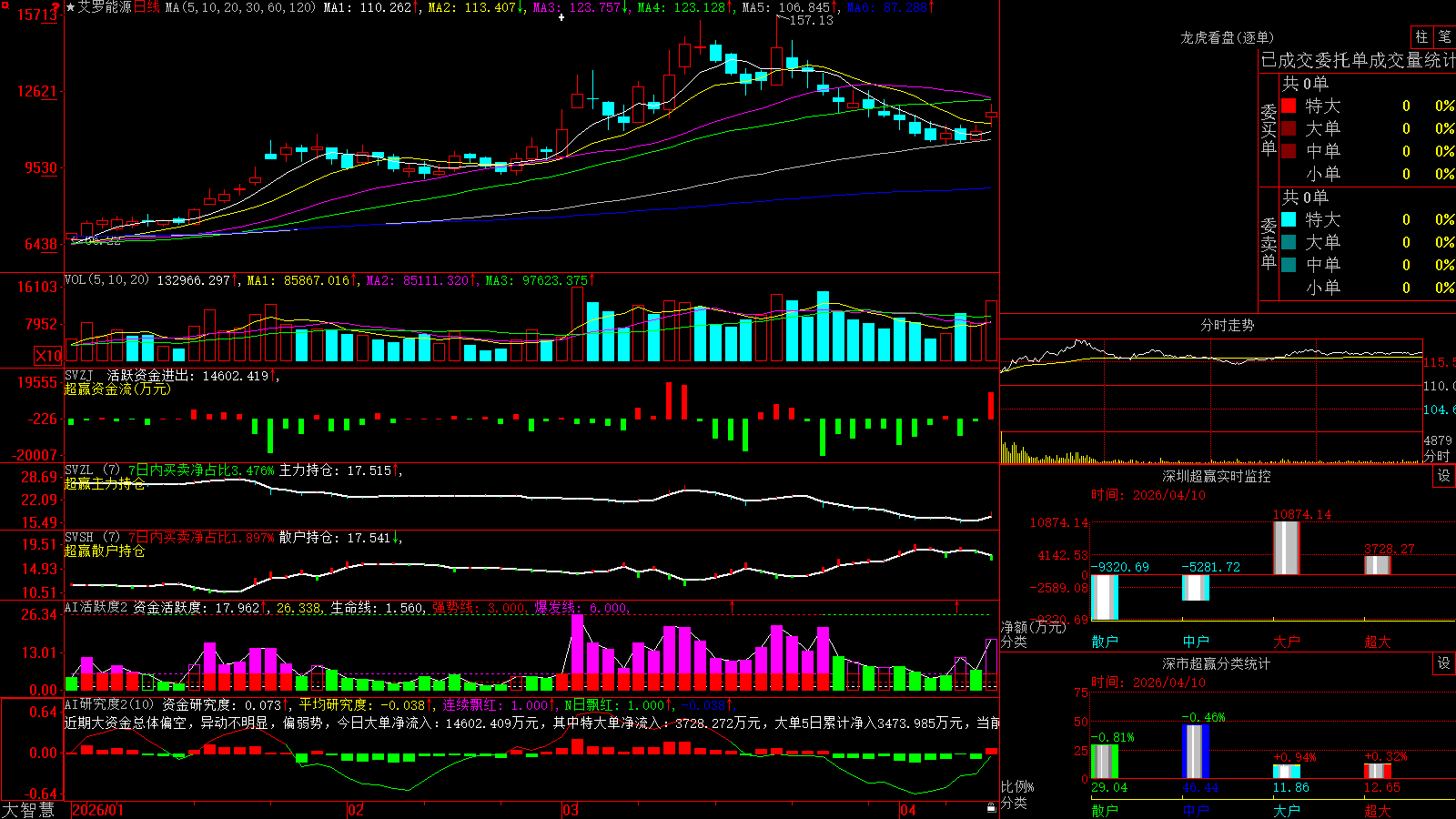 ������Դ(688717)������ǻ۳�Ӯ��ͼ����