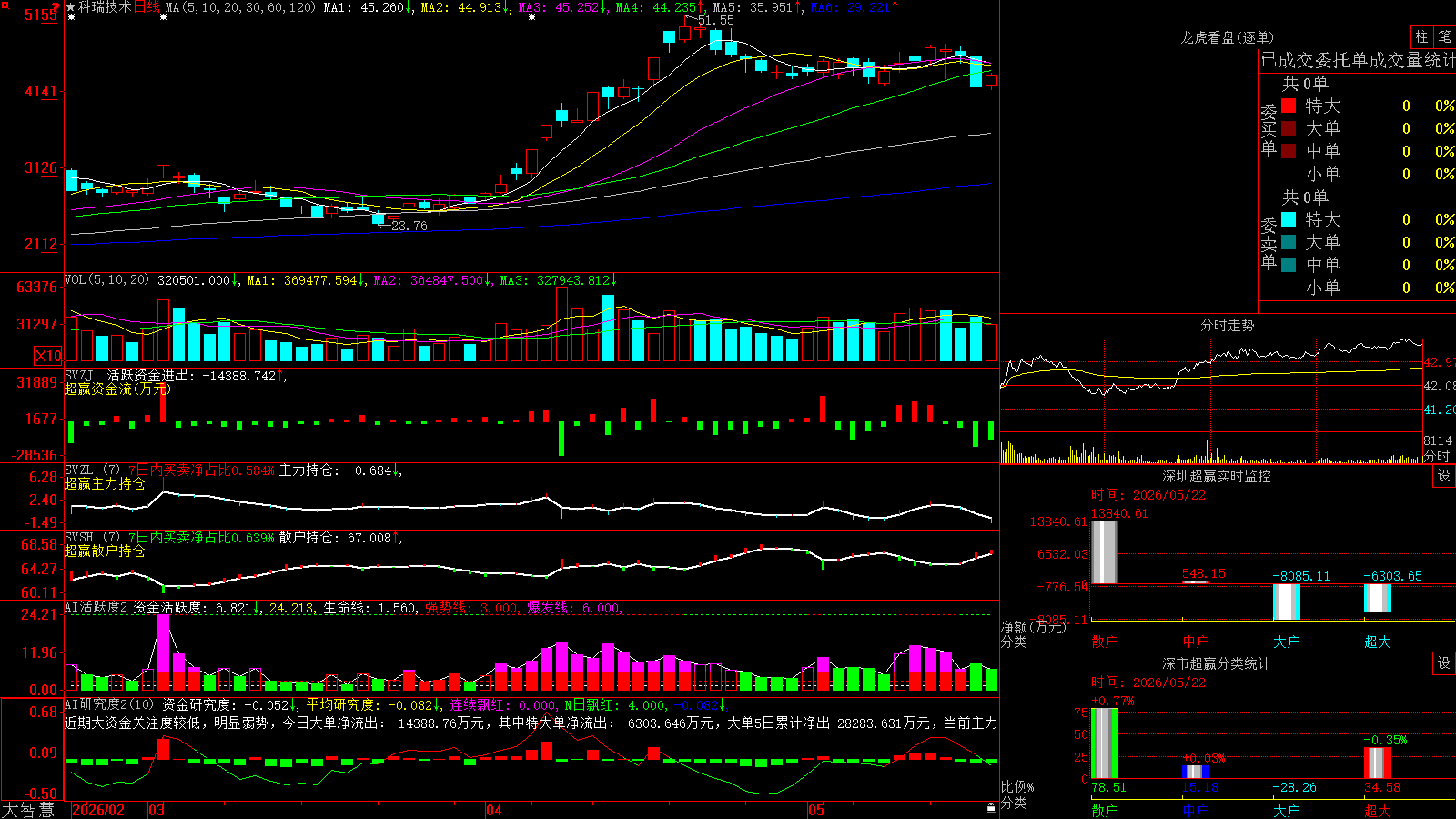 ������(002957)������ǻ۳�Ӯ��ͼ����