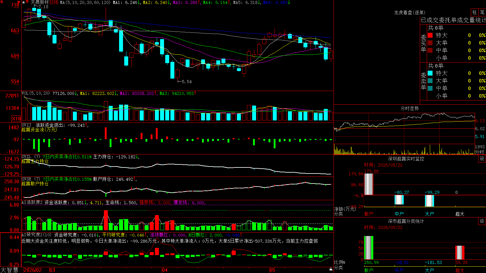�����²�(300169)������ǻ۳�Ӯ��ͼ����