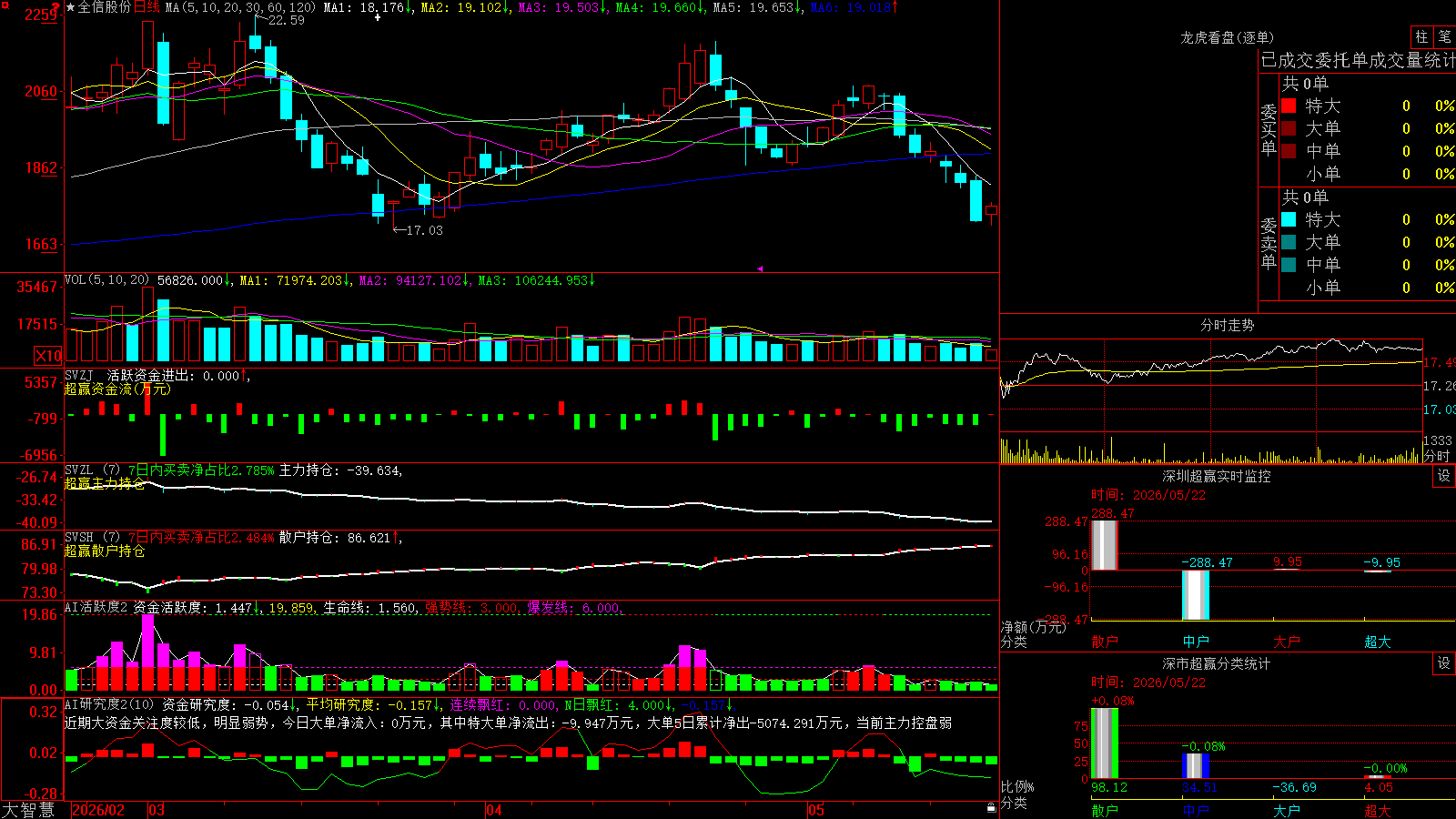 ȫ�Źɷ�(300447)������ǻ۳�Ӯ��ͼ����