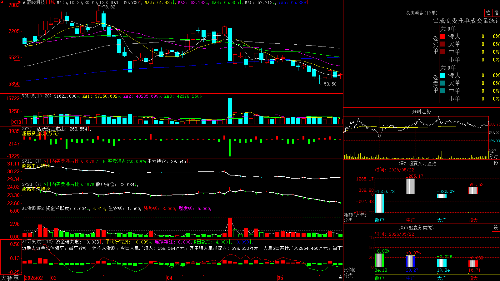 �����Ƽ�(300487)������ǻ۳�Ӯ��ͼ����