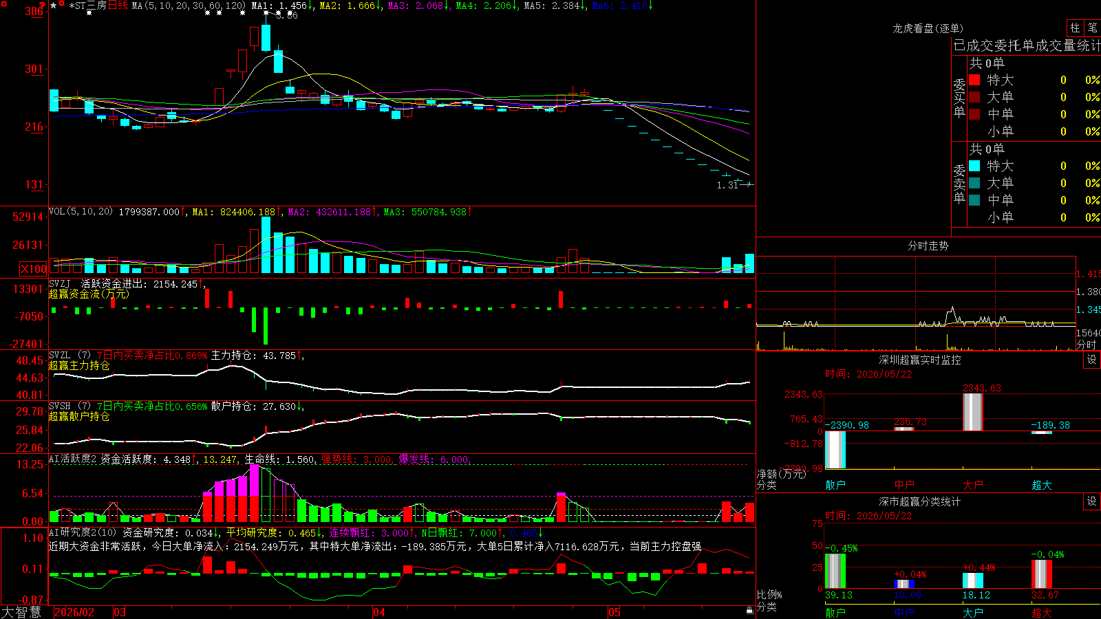 *ST����(600370)������ǻ۳�Ӯ��ͼ����