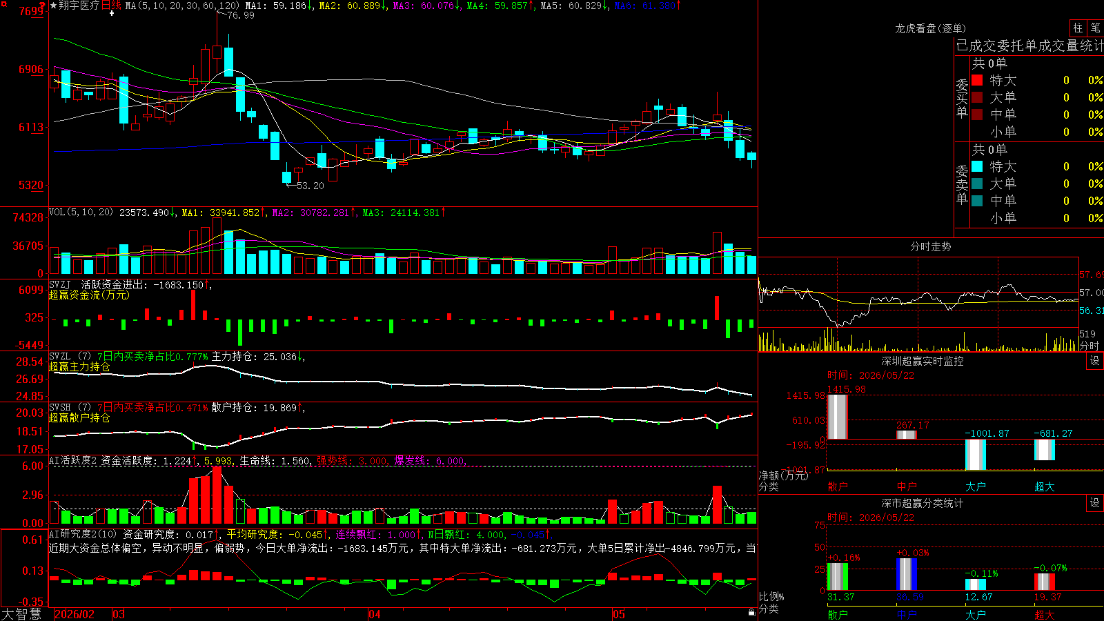����ҽ��(688626)������ǻ۳�Ӯ��ͼ����