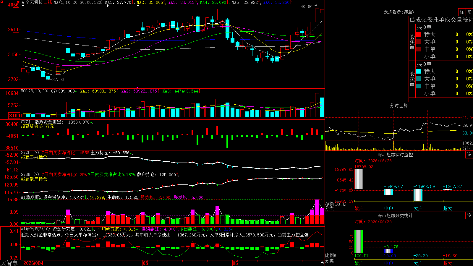 ȫ־�Ƽ�(300458)������ǻ۳�Ӯ��ͼ����