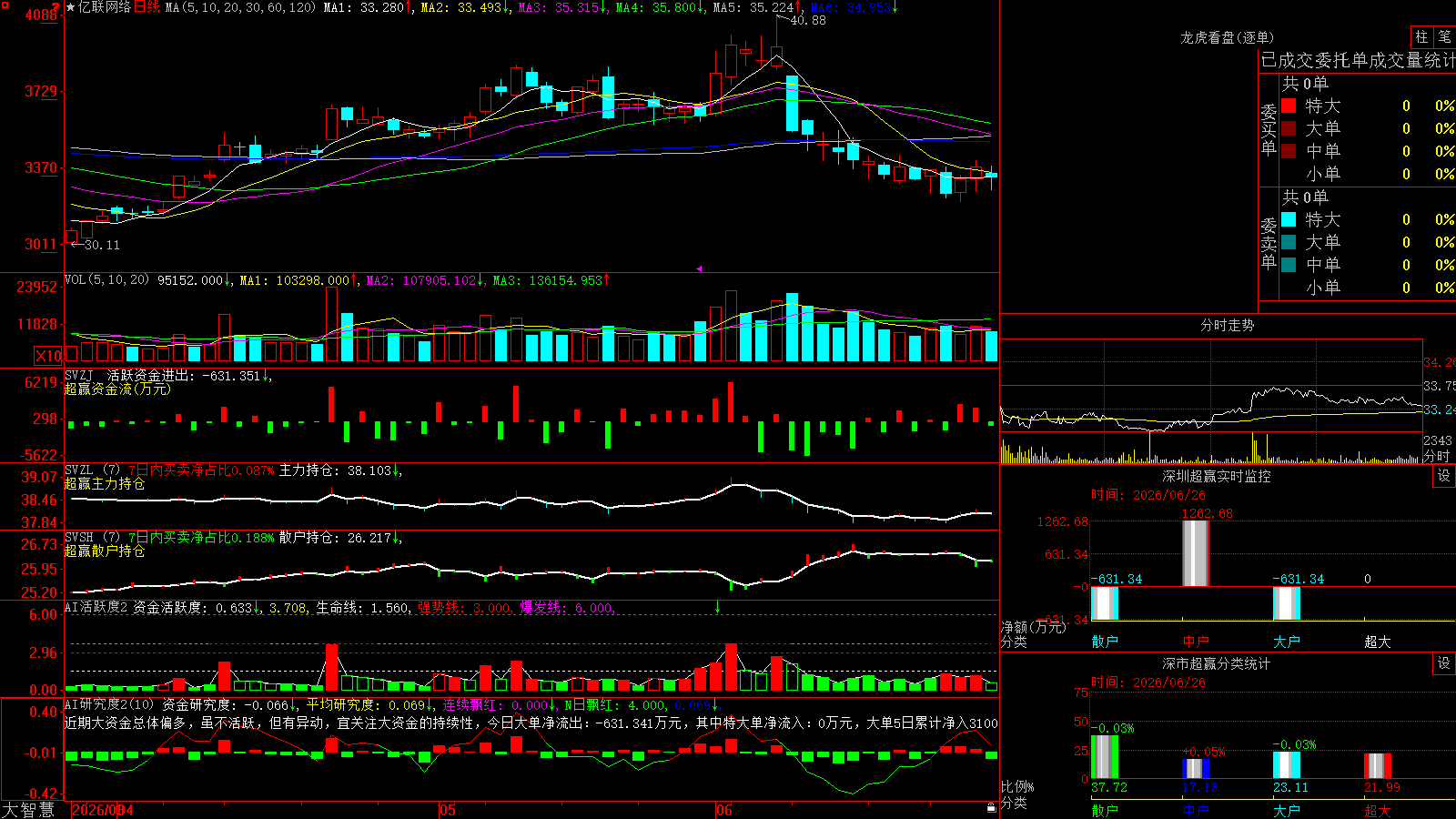 ��������(300628)������ǻ۳�Ӯ��ͼ����