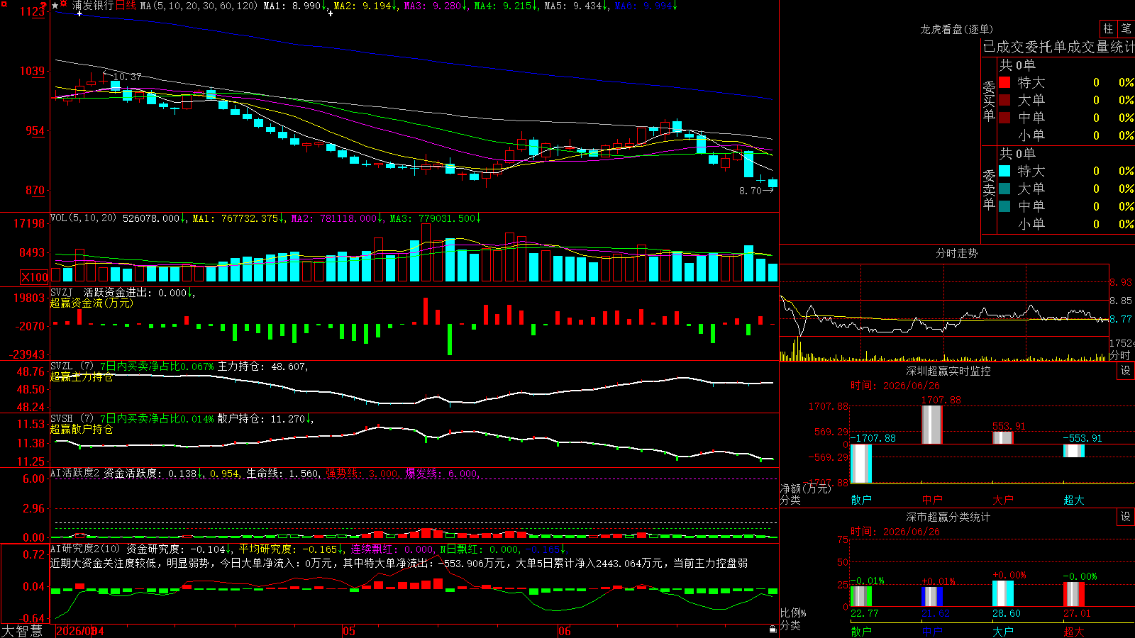 �ַ�����(600000)������ǻ۳�Ӯ��ͼ����