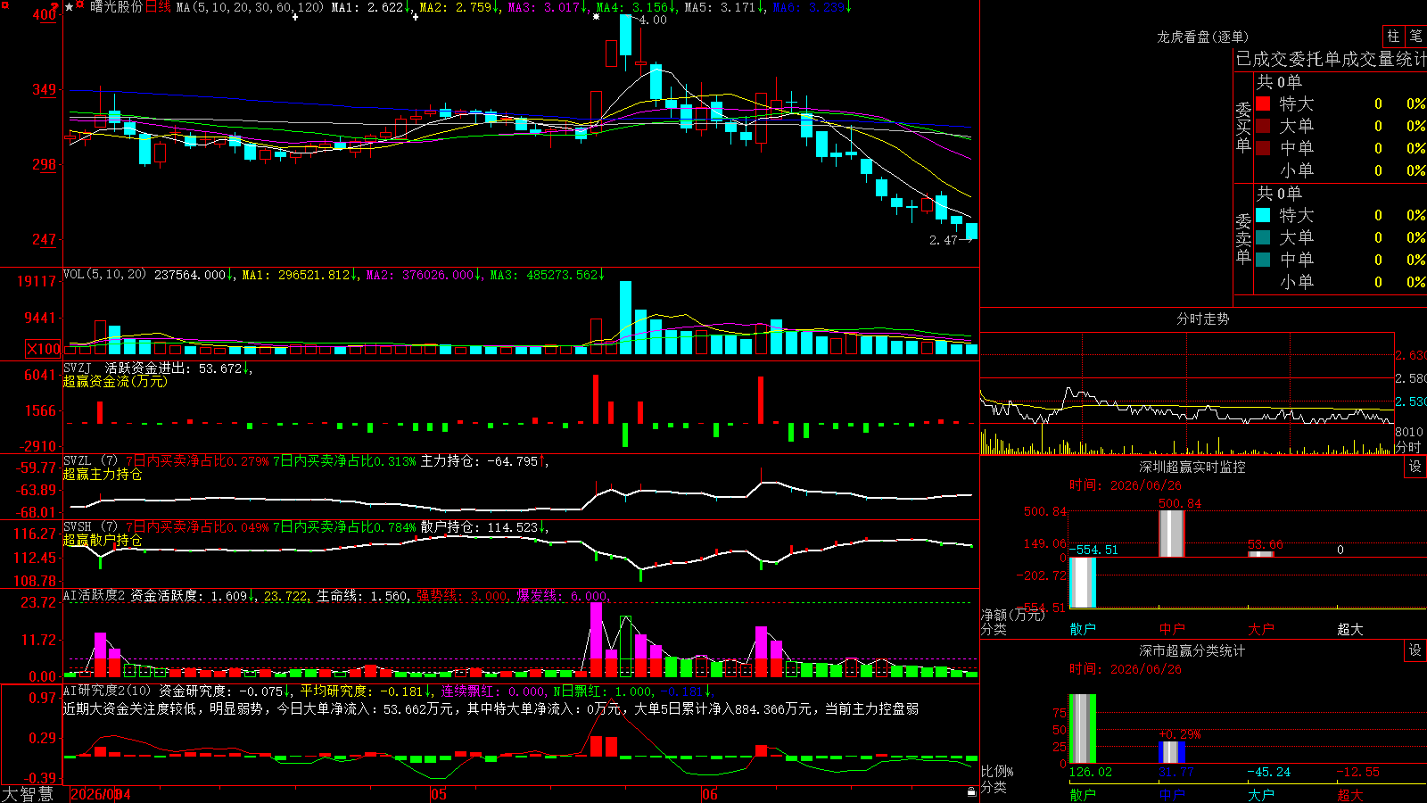 ���ɷ�(600303)������ǻ۳�Ӯ��ͼ����