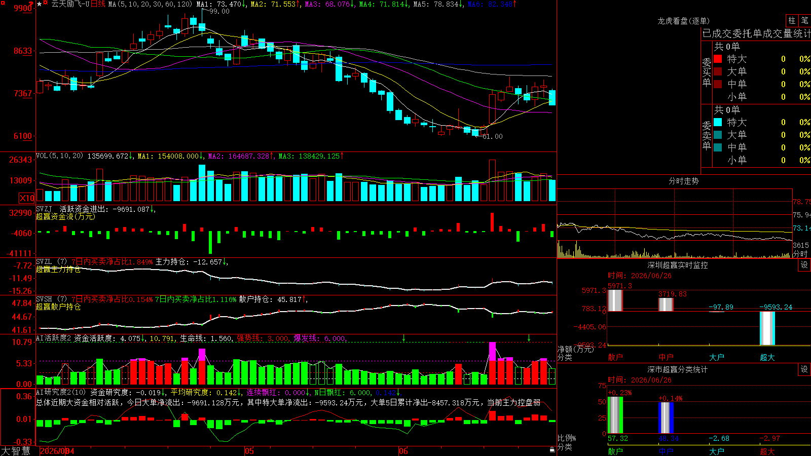 ��������(688343)������ǻ۳�Ӯ��ͼ����