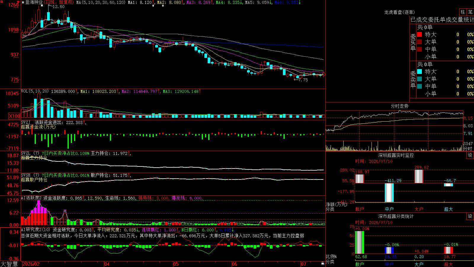 �Ǻ���ҵ(002041)������ǻ۳�Ӯ��ͼ����