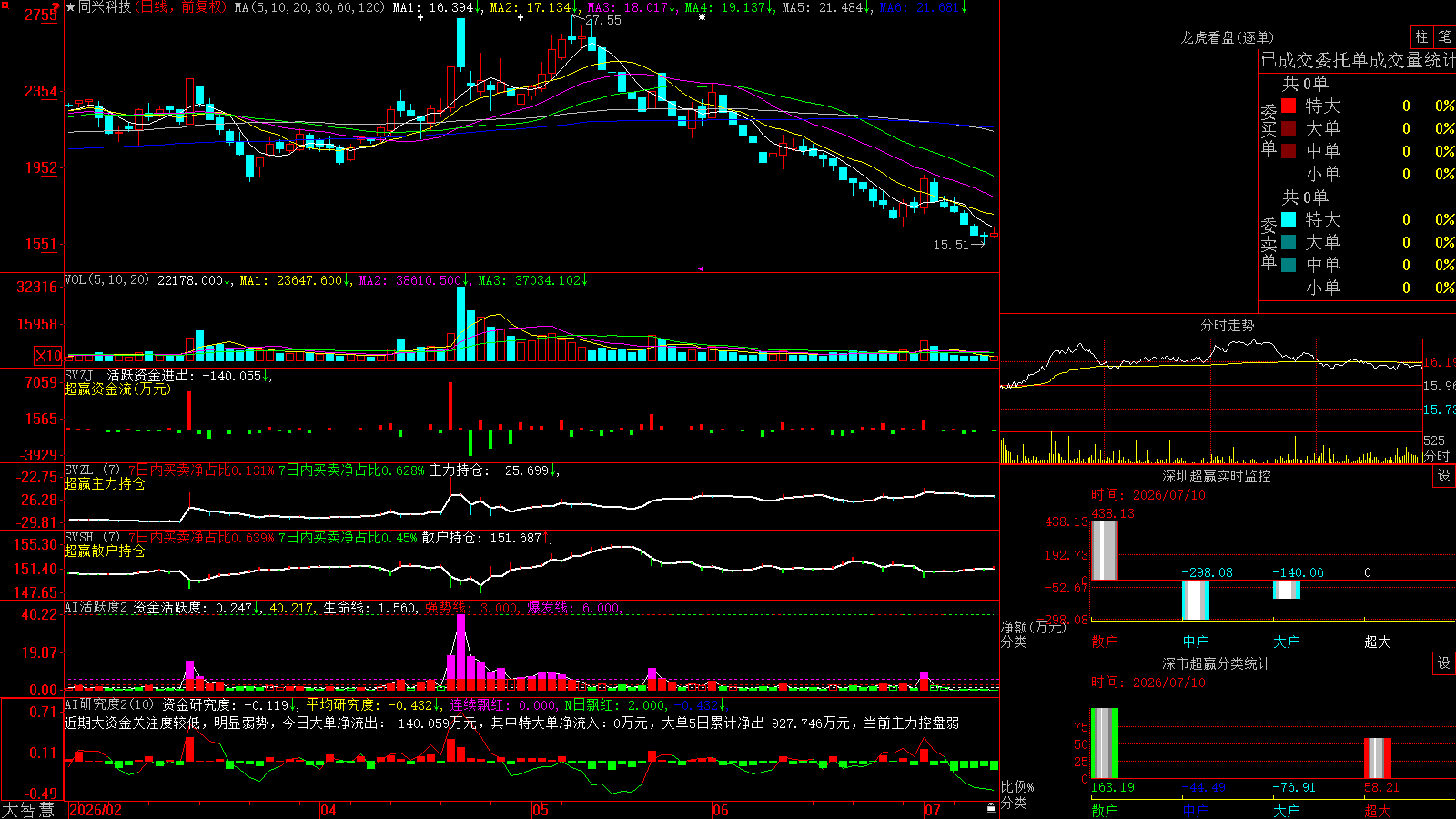 ͬ�˿Ƽ�(003027)������ǻ۳�Ӯ��ͼ����