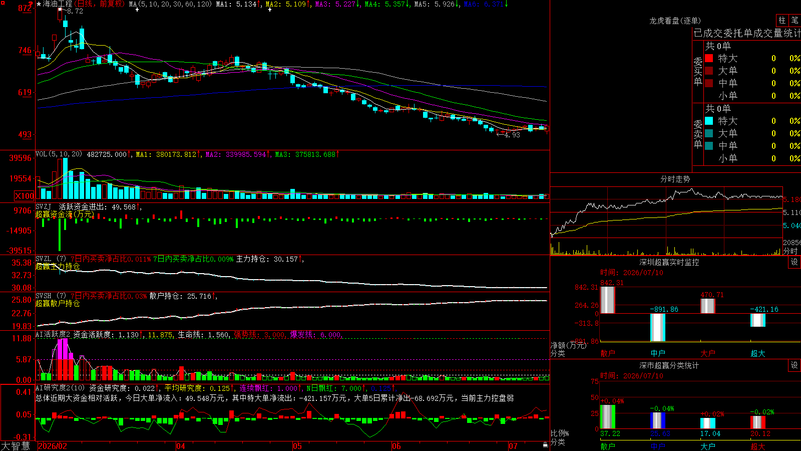 ���͹���(600583)������ǻ۳�Ӯ��ͼ����