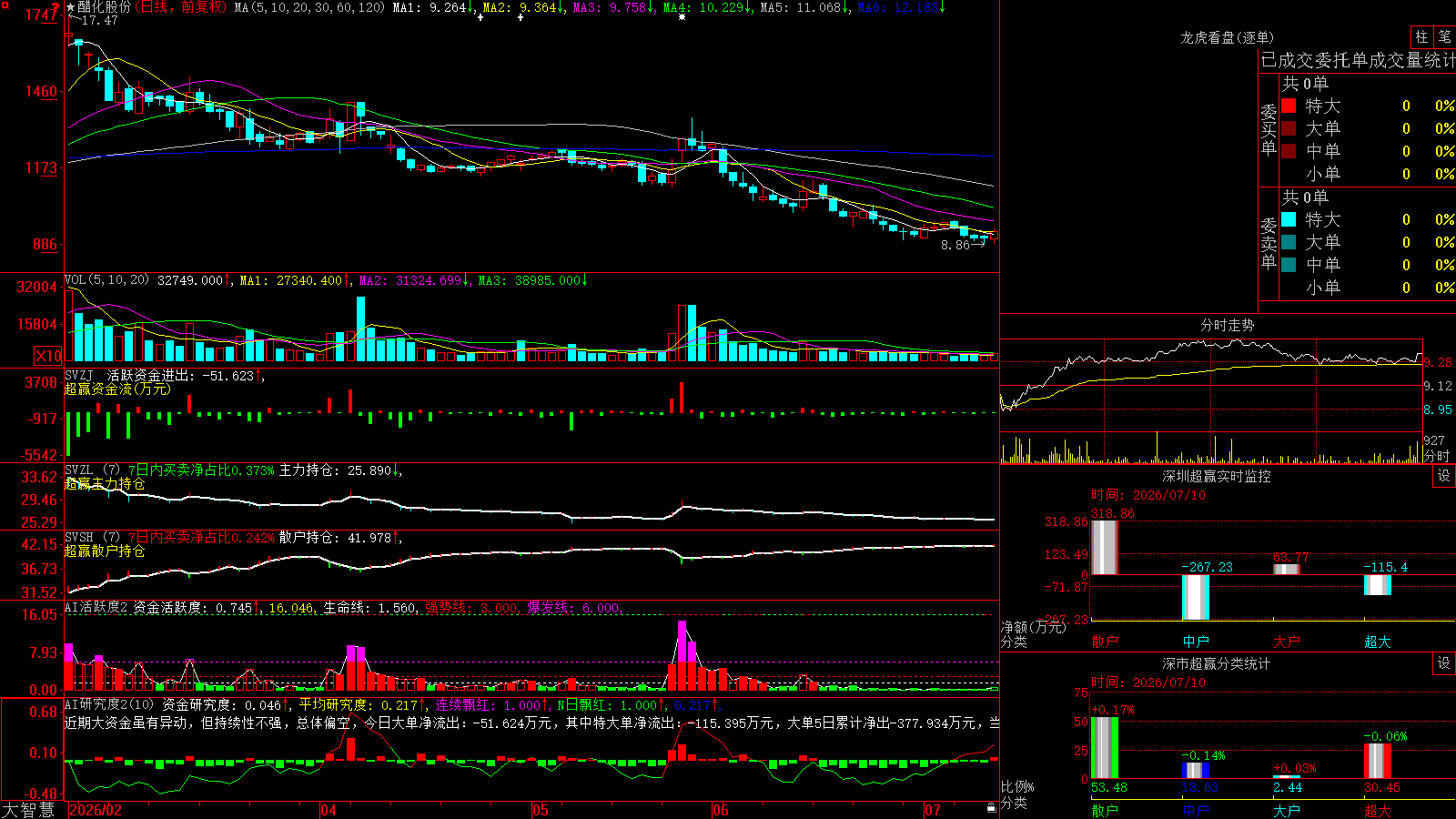 �׻��ɷ�(603968)������ǻ۳�Ӯ��ͼ����