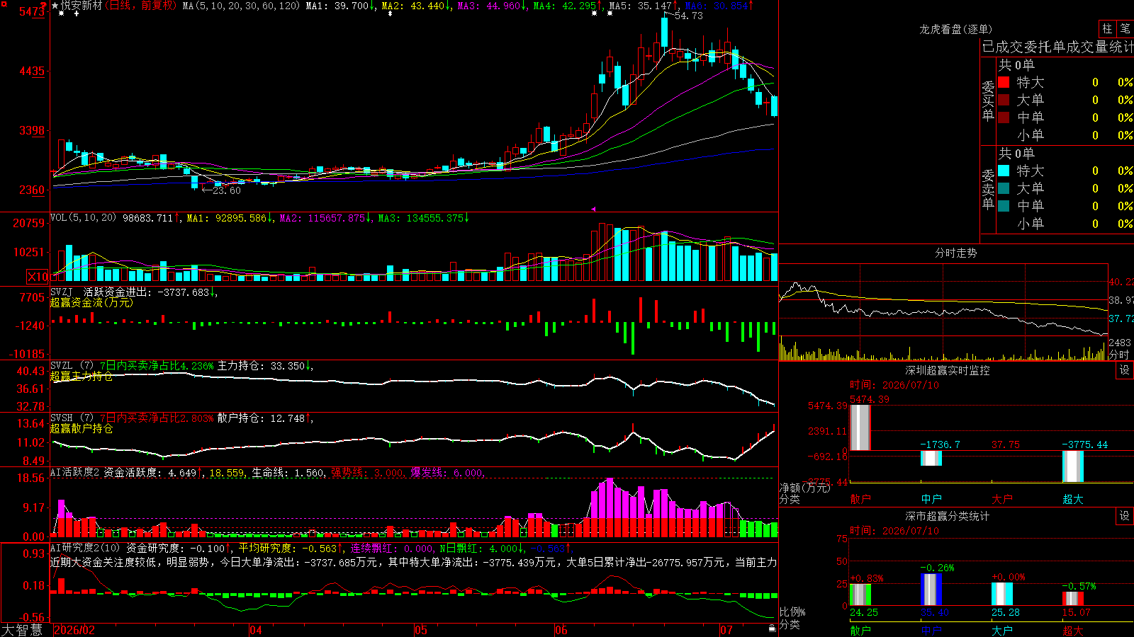 �ð��²�(688786)������ǻ۳�Ӯ��ͼ����