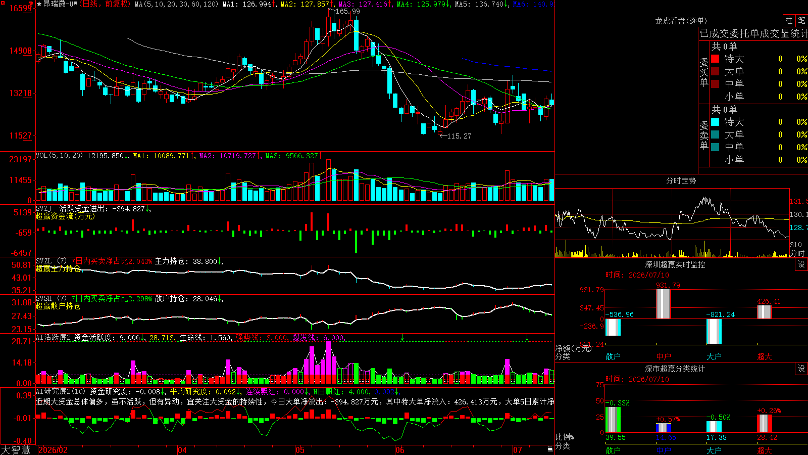����΢(688790)������ǻ۳�Ӯ��ͼ����