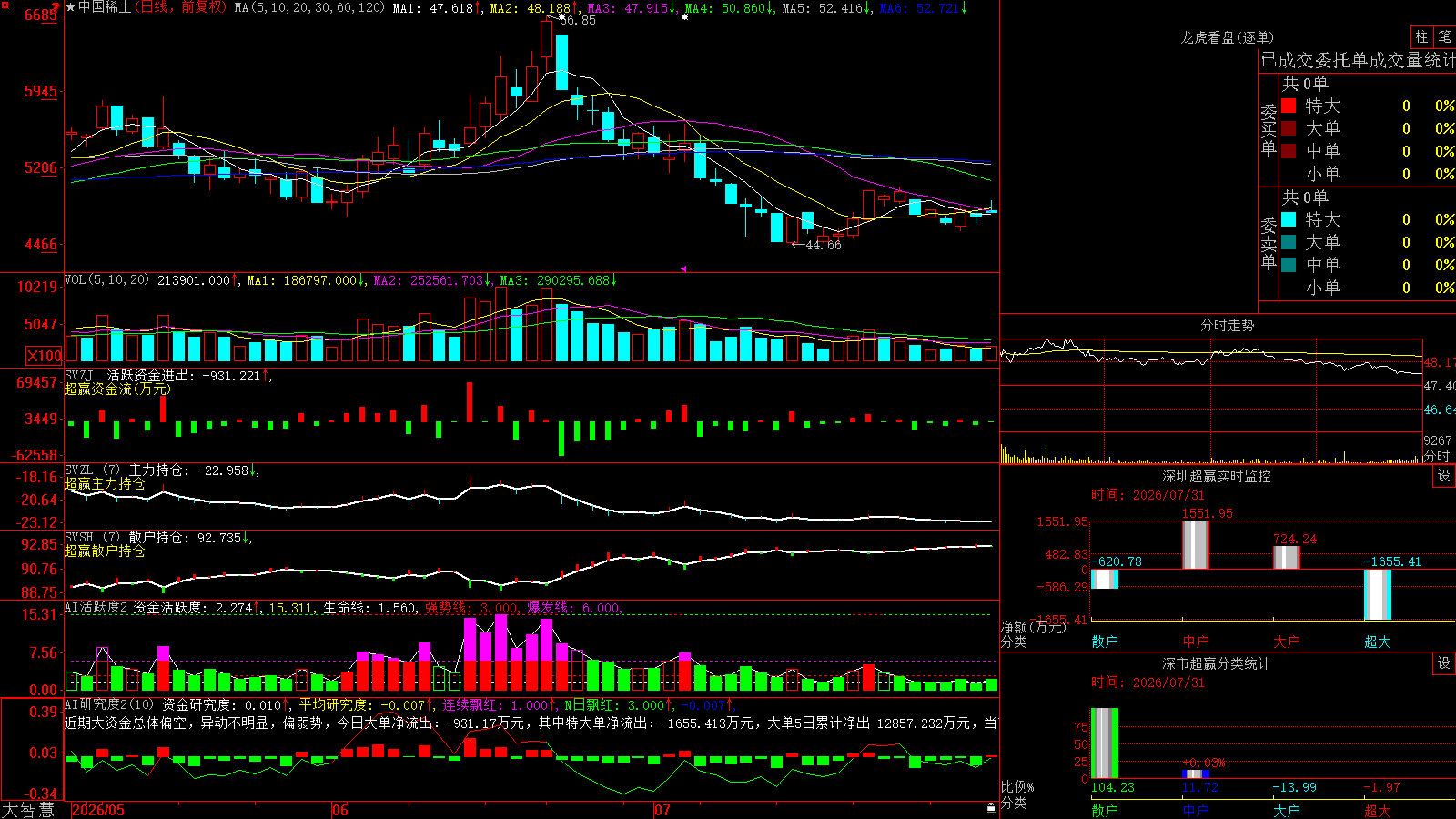 �й�ϡ��(000831)������ǻ۳�Ӯ��ͼ����