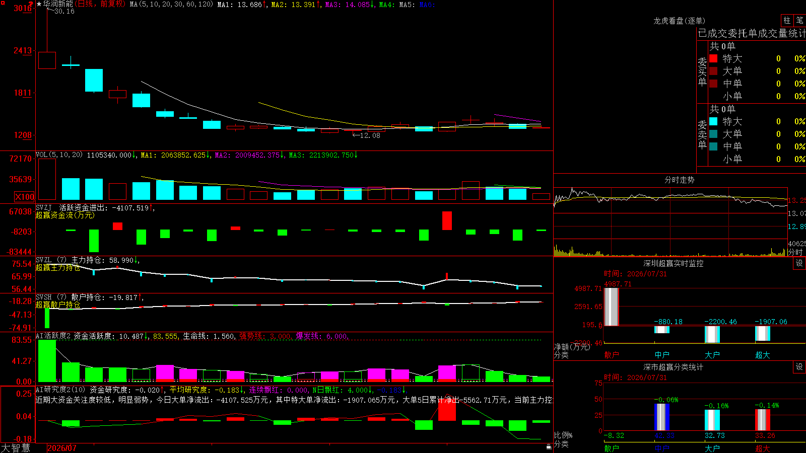 C����(001248)������ǻ۳�Ӯ��ͼ����