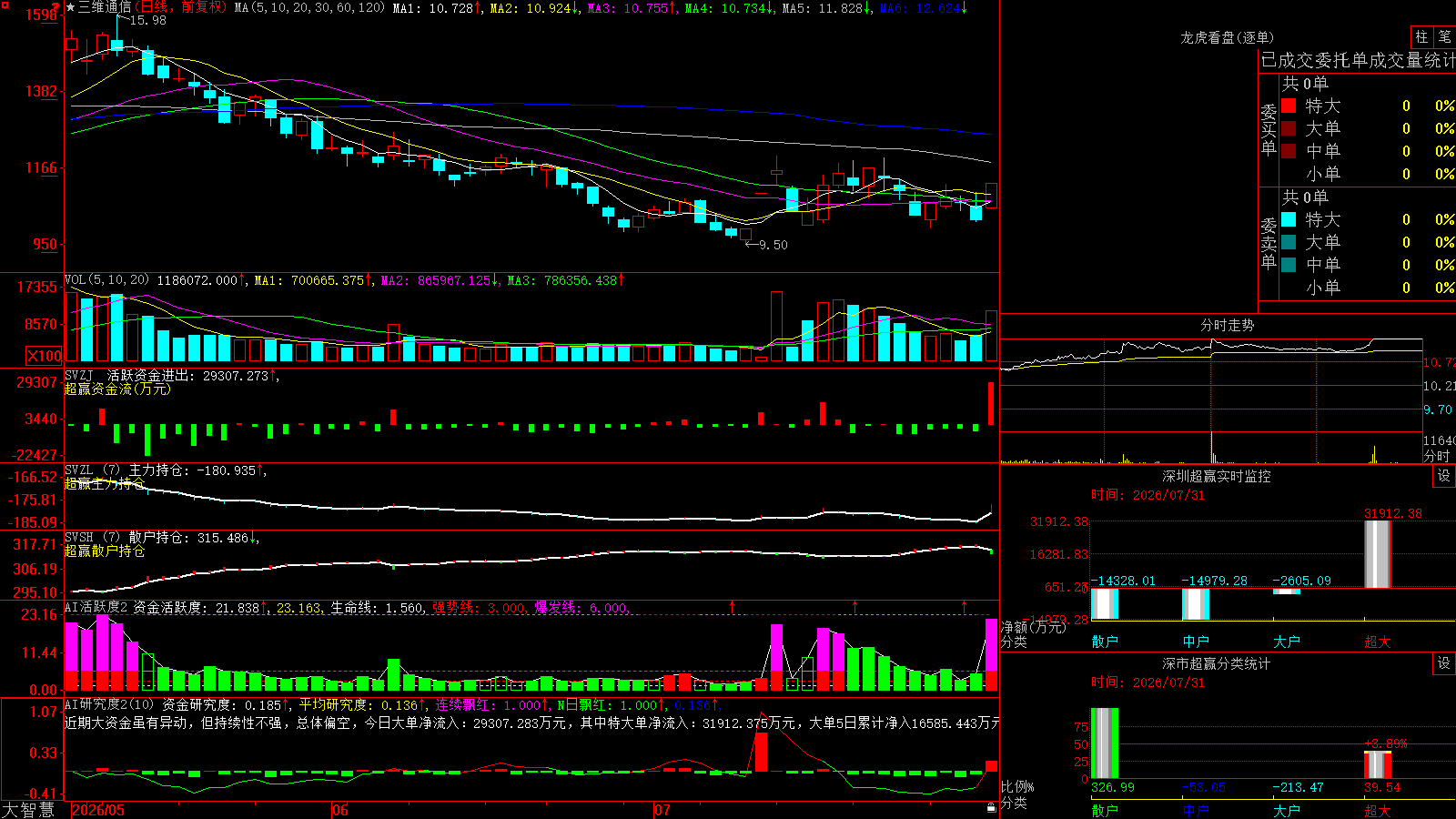 ��άͨ��(002115)������ǻ۳�Ӯ��ͼ����