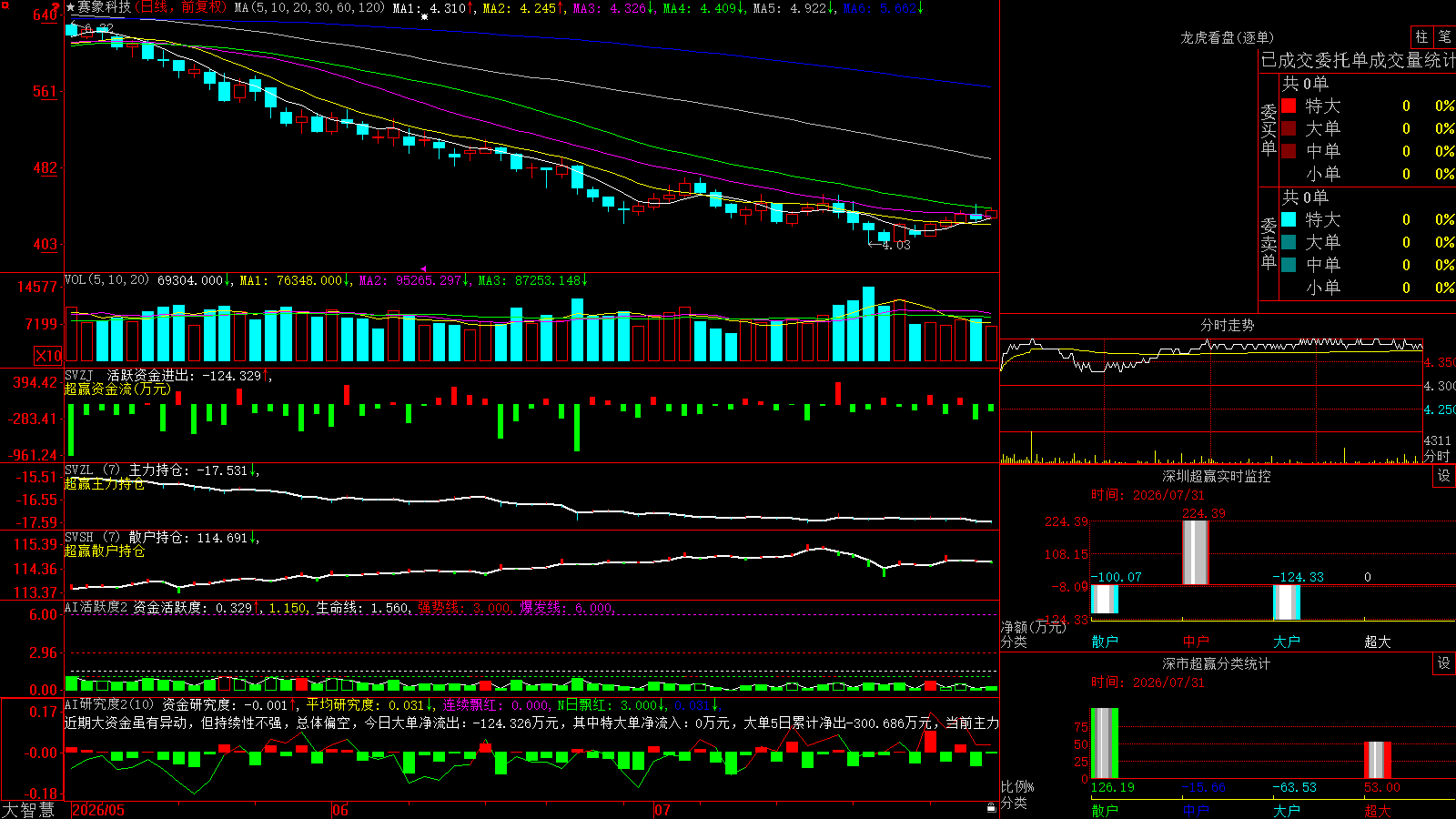 ����Ƽ�(002337)������ǻ۳�Ӯ��ͼ����