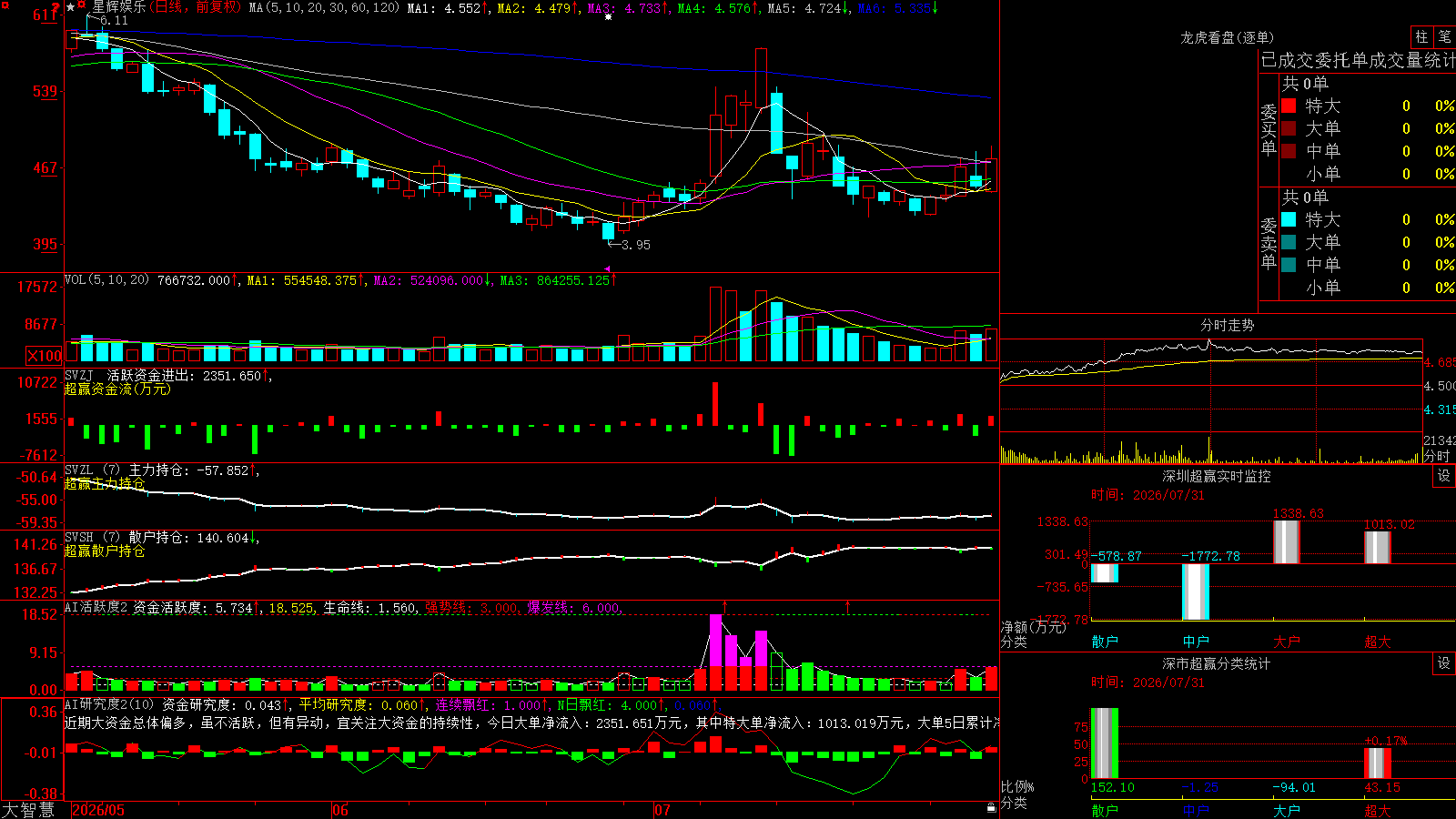 �ǻ�����(300043)������ǻ۳�Ӯ��ͼ����
