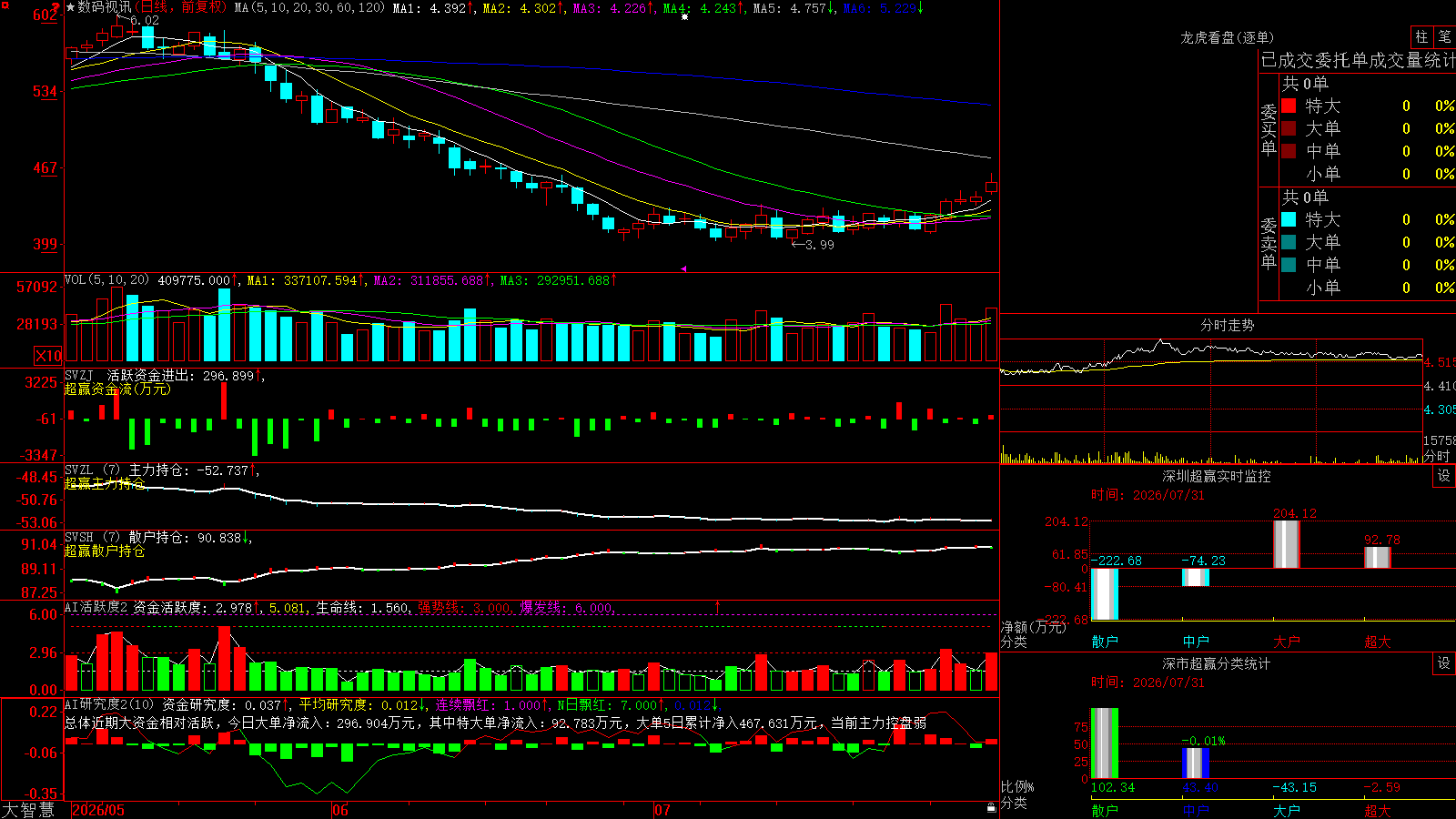 ������Ѷ(300079)������ǻ۳�Ӯ��ͼ����