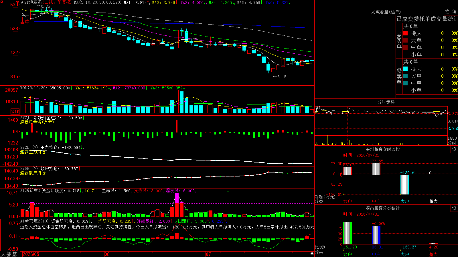 ST����Ѹ(300167)������ǻ۳�Ӯ��ͼ����