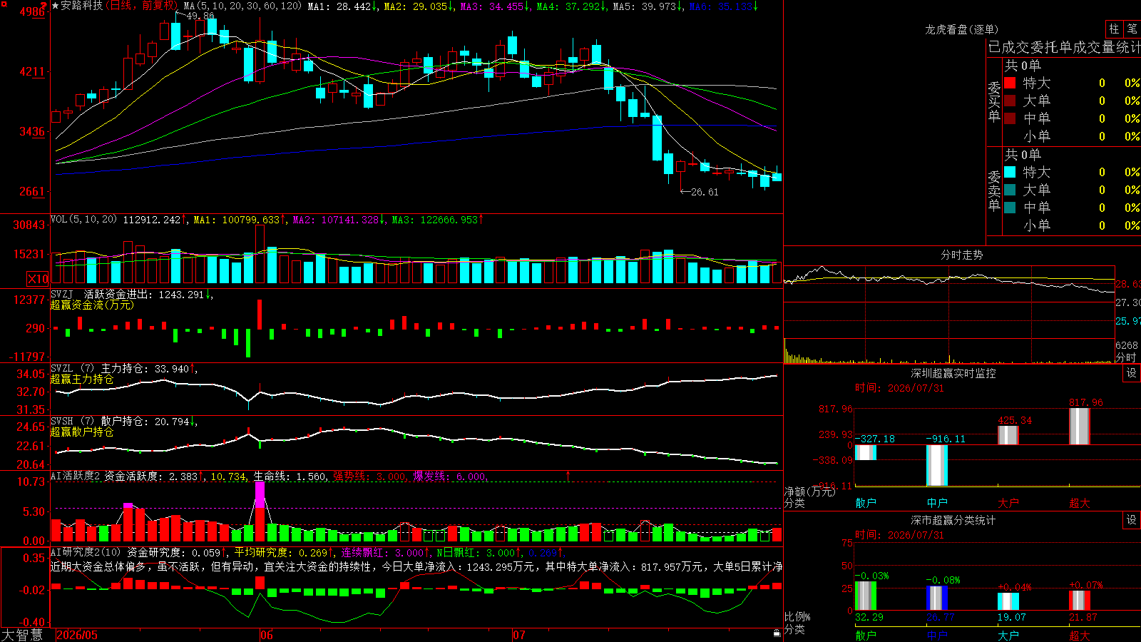 ��·�Ƽ�(688107)������ǻ۳�Ӯ��ͼ����